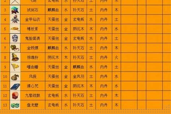 梦幻西游法宝合成位置怎么选