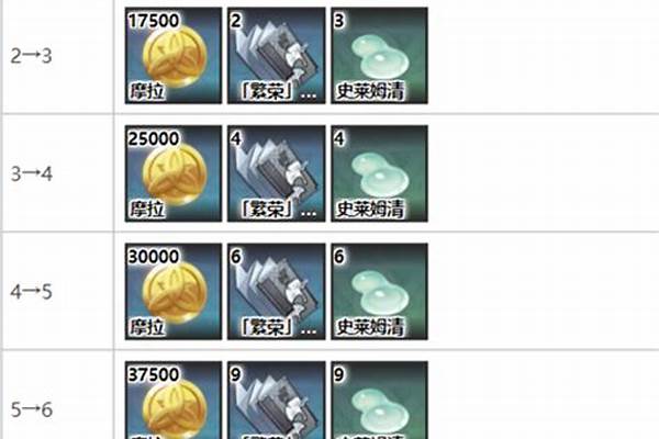 草神天赋突破材料