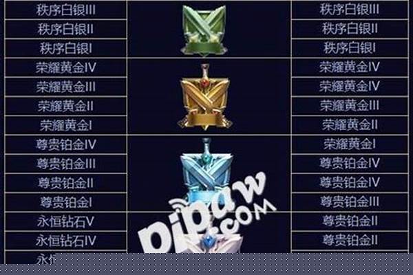 王者荣耀段位等级顺序