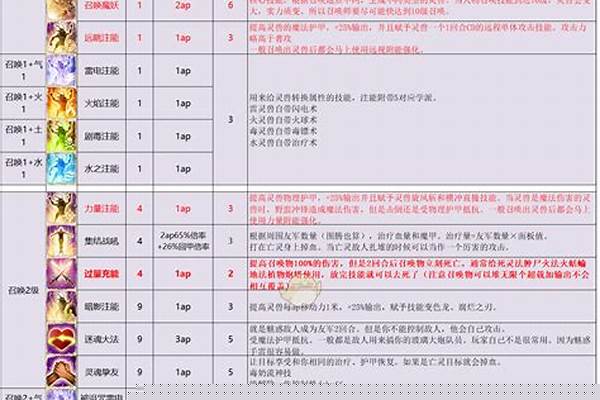 神界原罪召唤师加点