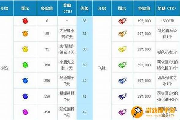 超级跑跑等级颜色