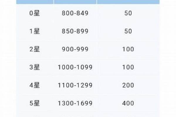 信誉等级怎么提升