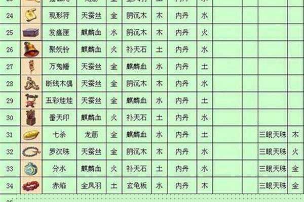 梦幻法宝合成公式