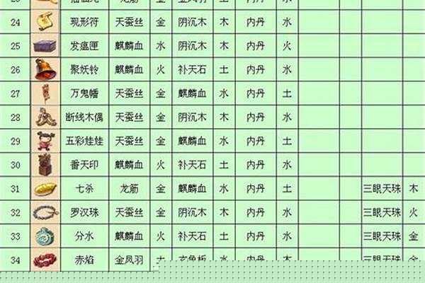梦幻西游法宝合成摆放位置攻略