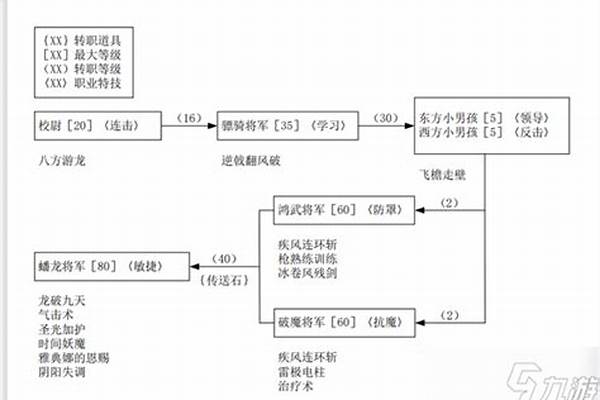 古文明霸王传转职心得