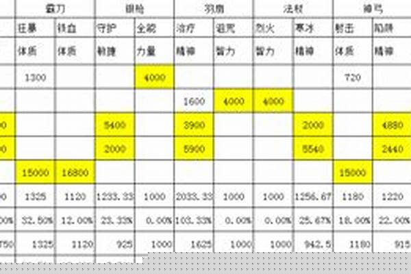 御龙在天各职业属性怎么加点