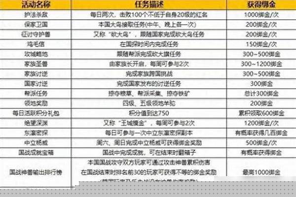 御龙在天怎样快速升级