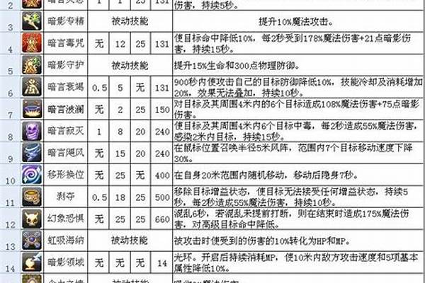 新飞飞牧师打什么卡