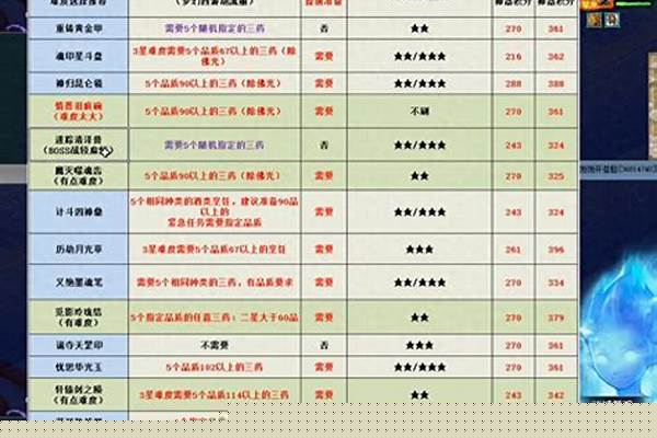 梦幻西游神器任务难度排行