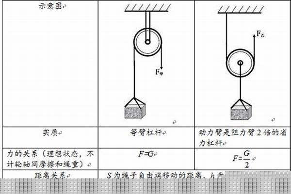 滑轮组的作用是既能什么又能什么