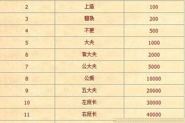 烽火战国声望等级(烽火战国官阶怎么升)