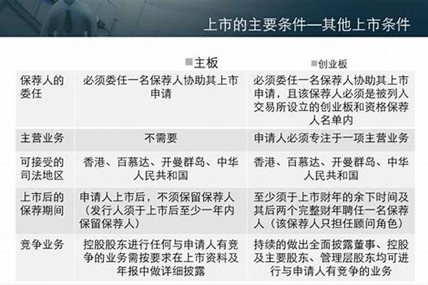 香港创业板上市条件要求