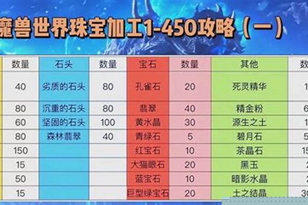 魔兽世界宝石加工升级