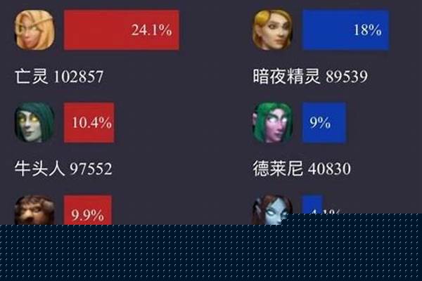 魔兽人口怀旧服普查